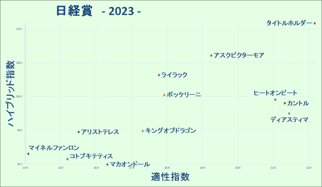 2023　日経賞　マトリクス